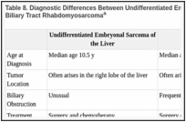 Table 8. Diagnostic Differences Between Undifferentiated Embryonal Sarcoma of the Liver and Biliary Tract Rhabdomyosarcomaa.