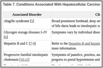 Table 7. Conditions Associated With Hepatocellular Carcinoma.