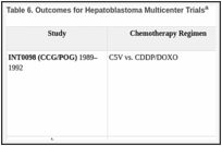 Table 6. Outcomes for Hepatoblastoma Multicenter Trialsa.