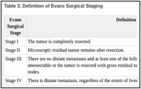 Table 3. Definition of Evans Surgical Staging .