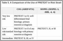 Table 5. A Comparison of the Use of PRETEXT in Risk Stratification Schemes for Hepatoblastomaa,b.