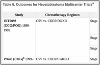 Table 6. Outcomes for Hepatoblastoma Multicenter Trialsa.