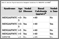 Table 8. American Thyroid Association Management Guidelines for MEN2A/FMTC and MEN2Ba.
