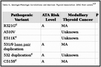 Table 6. Genotype-Phenotype Correlations and American Thyroid Association (ATA) Risk Levelsa,b.