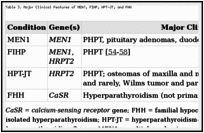 Table 3. Major Clinical Features of MEN1, FIHP, HPT-JT, and FHH.