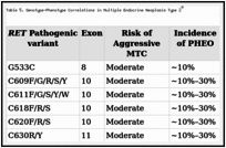 Table 5. Genotype-Phenotype Correlations in Multiple Endocrine Neoplasia Type 2a.