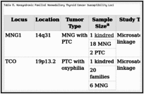 Table 8. Nonsyndromic Familial Nonmedullary Thyroid Cancer Susceptibility Loci.