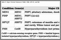 Table 3. Major Clinical Features of MEN1, FIHP, HPT-JT, and FHH.