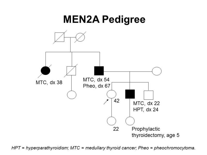 Pedigree showing some of the classic features of a family with a deleterious RET mutation across four generations, including transmission occurring through paternal lineage. The unaffected female proband is shown as having an affected brother (medullary thyroid cancer diagnosed at age 22 y and hyperparathyroidism diagnosed at age 24 y), father (medullary thyroid cancer diagnosed at age 54 y and pheochromocytoma diagnosed at age 67 y), and paternal aunt (medullary thyroid cancer diagnosed at age 38 y).