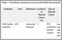 Table 7. Hereditary Syndromes Associated With Nonmedullary Thyroid Cancera.