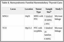Table 8. Nonsyndromic Familial Nonmedullary Thyroid Cancer Susceptibility Loci.