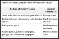 Table 4. Practice Guidelines for Surveillance of MEN1a .