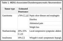 Table 1. MEN1-Associated Duodenopancreatic Neuroendocrine Tumors.