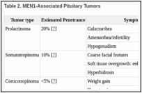 Table 2. MEN1-Associated Pituitary Tumors.