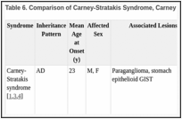 Table 6. Comparison of Carney-Stratakis Syndrome, Carney Triad, and Carney Complex.