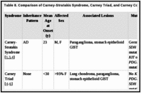 Table 8. Comparison of Carney-Stratakis Syndrome, Carney Triad, and Carney Complex.