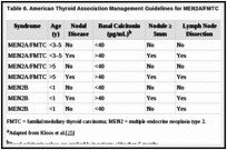 Table 6. American Thyroid Association Management Guidelines for MEN2A/FMTC and MEN2Ba.