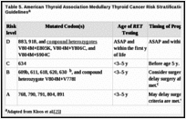 Table 5. American Thyroid Association Medullary Thyroid Cancer Risk Stratification and Management Guidelinesa.