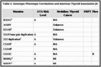 Table 4. Genotype-Phenotype Correlations and American Thyroid Association (ATA) Risk Levelsa,b.