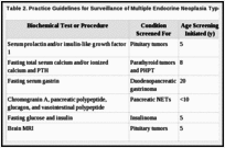 Table 2. Practice Guidelines for Surveillance of Multiple Endocrine Neoplasia Type 1 (MEN1)a .