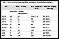Table 7. Gene-specific Imaging and Paraganglioma (PGL) Malignancy Rates.