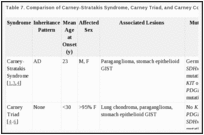 Table 7. Comparison of Carney-Stratakis Syndrome, Carney Triad, and Carney Complex.