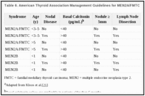 Table 6. American Thyroid Association Management Guidelines for MEN2A/FMTC and MEN2Ba.