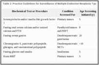 Table 2. Practice Guidelines for Surveillance of Multiple Endocrine Neoplasia Type 1 (MEN1)a .
