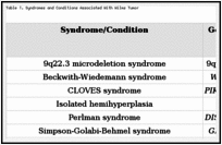 Table 1. Syndromes and Conditions Associated With Wilms Tumor.