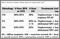 Table 4. Overview of Standard Treatment Options for Stage II Wilms Tumora.