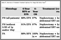 Table 5. Overview of Standard Treatment Options for Stage III Wilms Tumora.
