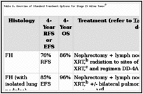 Table 6. Overview of Standard Treatment Options for Stage IV Wilms Tumora.