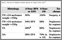 Table 3. Overview of Standard Treatment Options for Stage I Wilms Tumora.
