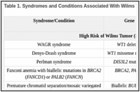 Table 1. Syndromes and Conditions Associated With Wilms Tumora.
