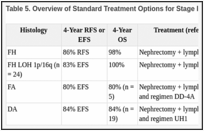 Table 5. Overview of Standard Treatment Options for Stage II Wilms Tumora.