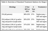 Table 6. Overview of Standard Treatment Options for Stage III Wilms Tumora.