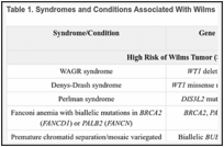 Table 1. Syndromes and Conditions Associated With Wilms Tumora.