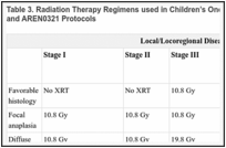 Table 3. Radiation Therapy Regimens used in Children’s Oncology Group AREN0532, AREN0533, and AREN0321 Protocols.