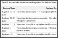 Table 2. Accepted Chemotherapy Regimens for Wilms Tumor.