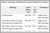 Table 6. Overview of Standard Treatment Options for Stage III Wilms Tumora.