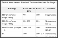 Table 4. Overview of Standard Treatment Options for Stage I Wilms Tumora.