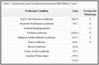 Table 1. Syndromes and Conditions Associated With Wilms Tumor.