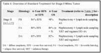 Table 4. Overview of Standard Treatment for Stage II Wilms Tumor.