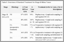 Table 5. Overview of Standard Treatment for Stage III Wilms Tumor.