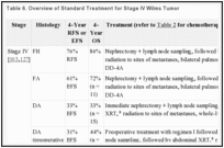 Table 6. Overview of Standard Treatment for Stage IV Wilms Tumor.