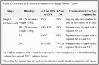 Table 3. Overview of Standard Treatment for Stage I Wilms Tumor .