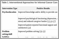 Table 1. Interventional Approaches for Informal Cancer Caregiving.