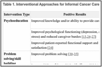 Table 1. Interventional Approaches for Informal Cancer Caregiving.