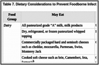 Table 7. Dietary Considerations to Prevent Foodborne Infectiona.