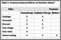 Table 3. Treatment-Induced Effects on Nutrition Statusa.